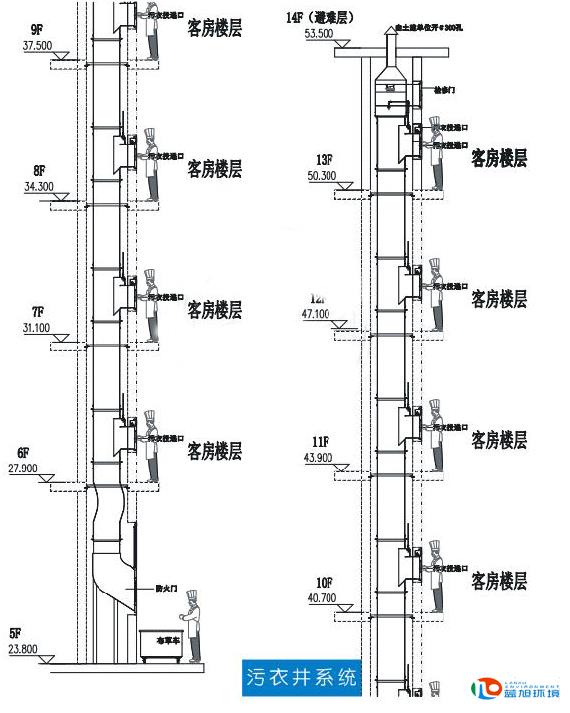 污衣被服收集系統(tǒng)